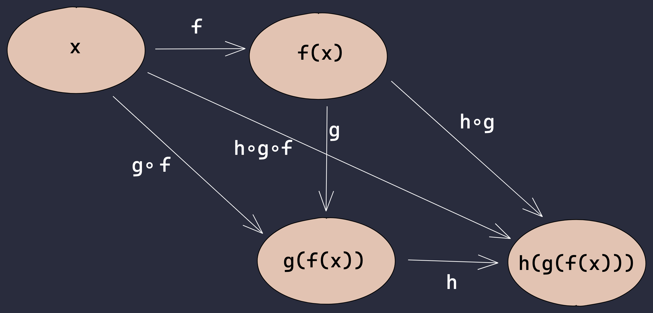 Associativity of function composition image