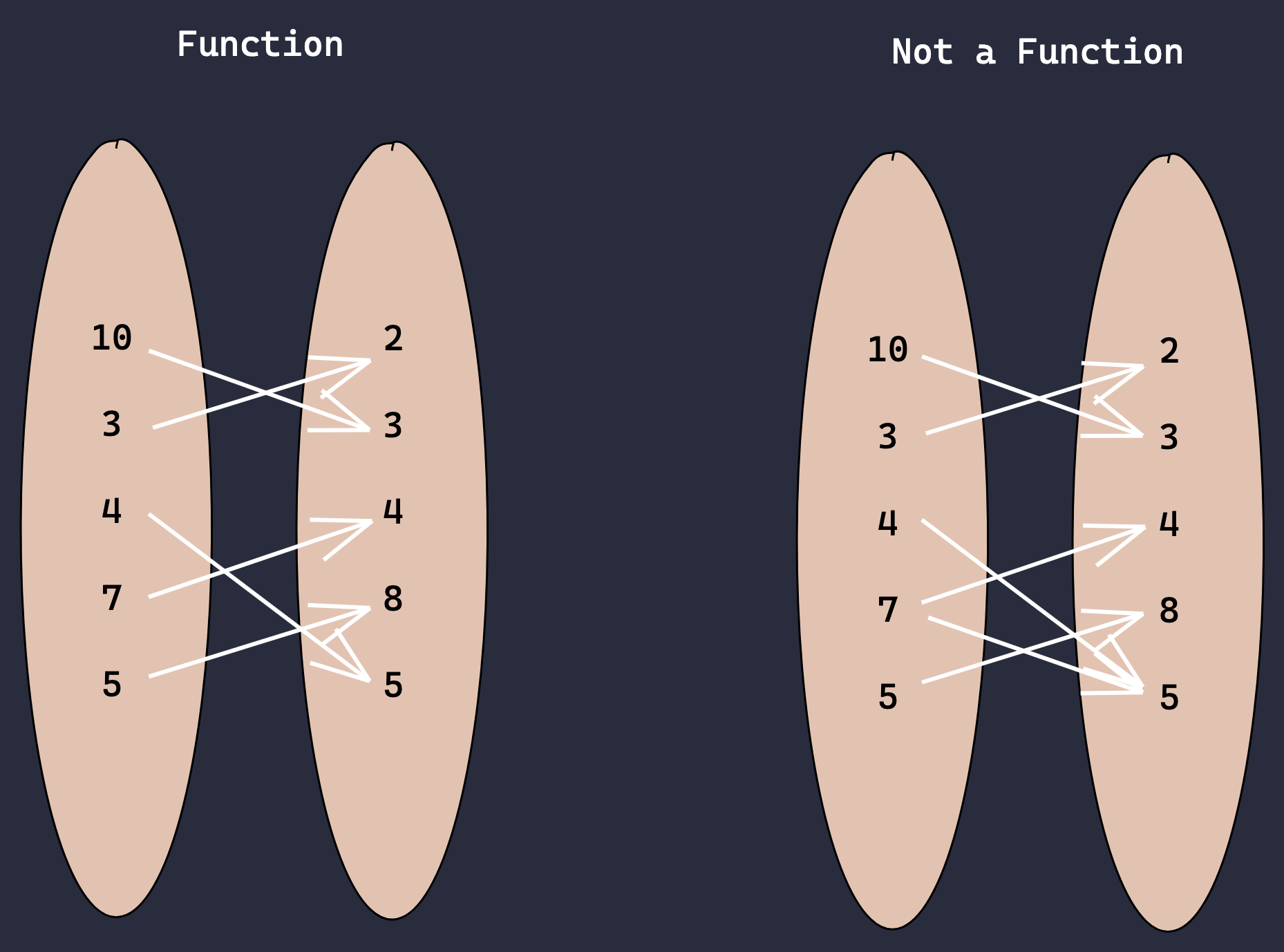 Function vs Not a Function Image